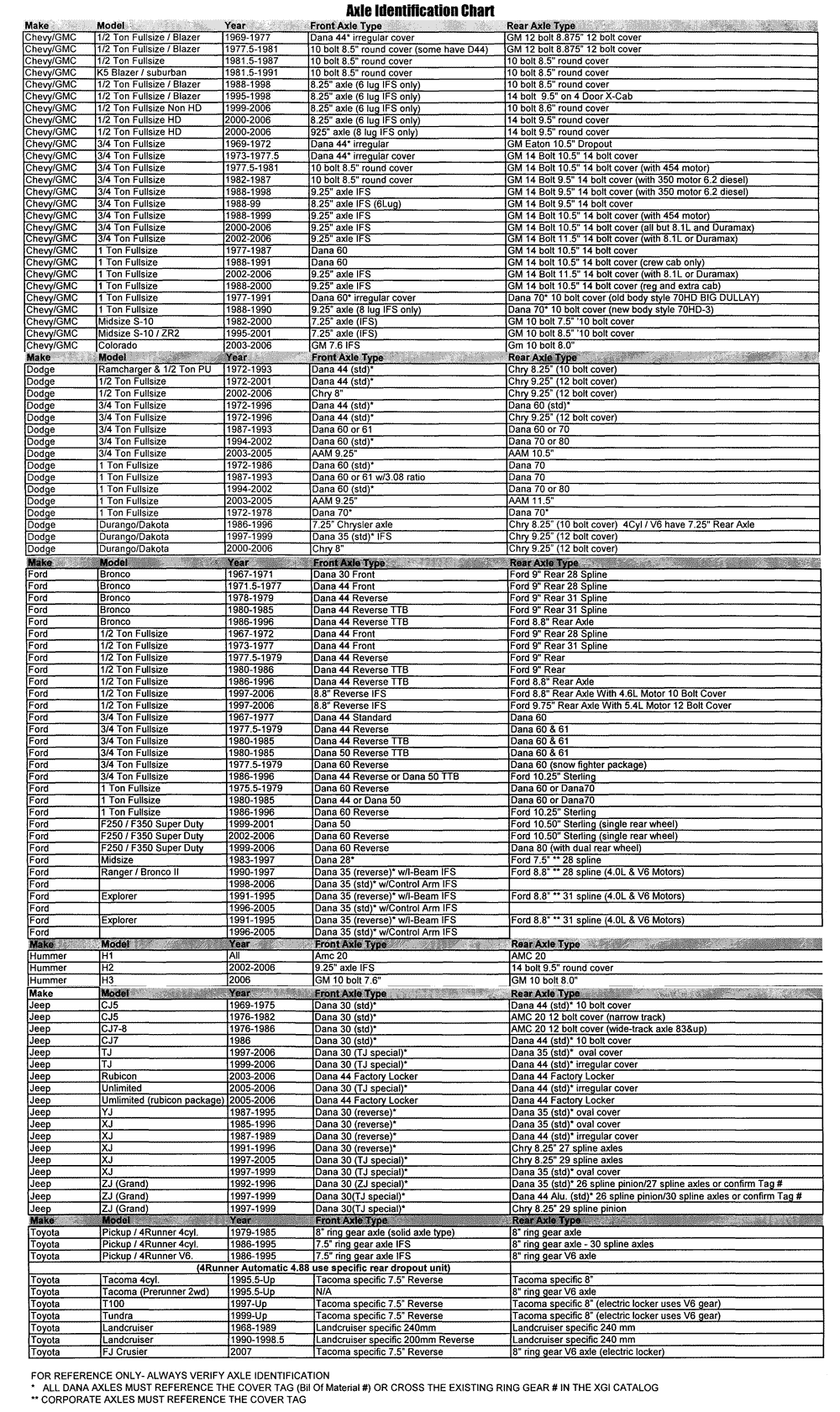 Ford axle identification chart