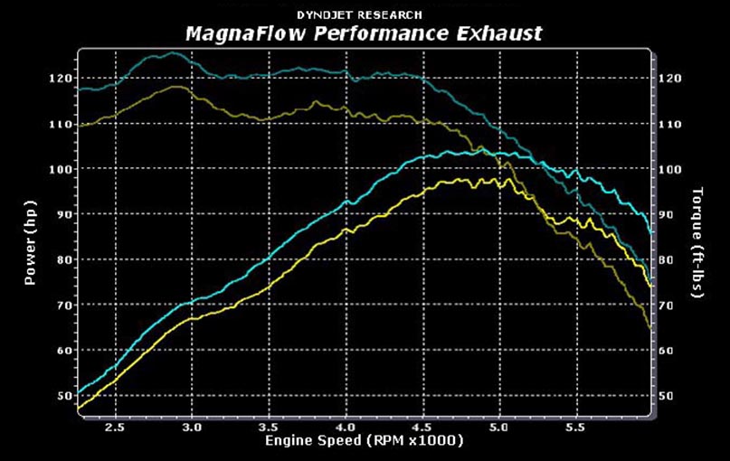 Magnaflow CatBack Performance Exhaust Systems for Chevy S10/Sonoma