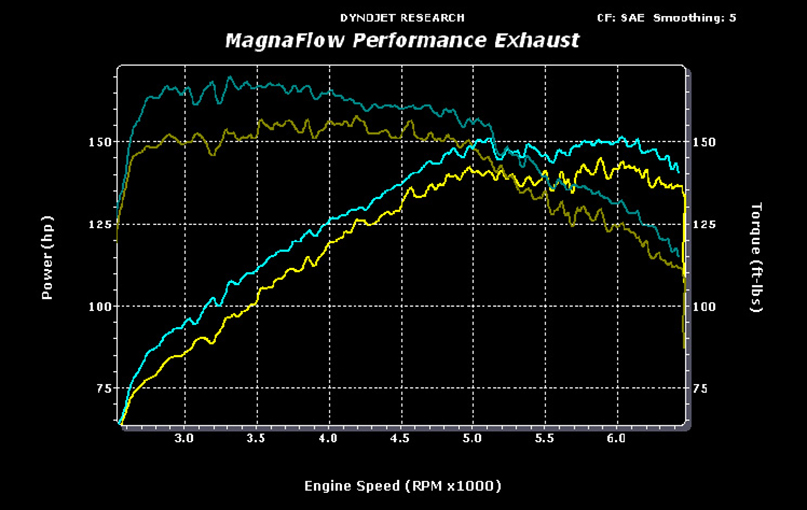 Magnaflow Sound Chart